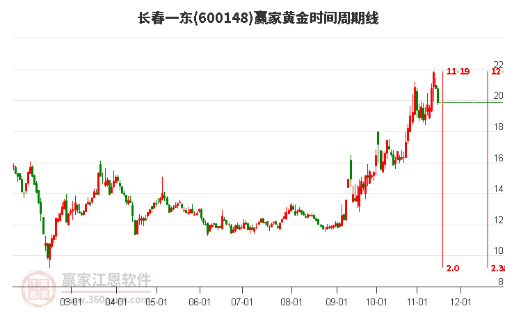 600148长春一东赢家黄金时间周期线工具