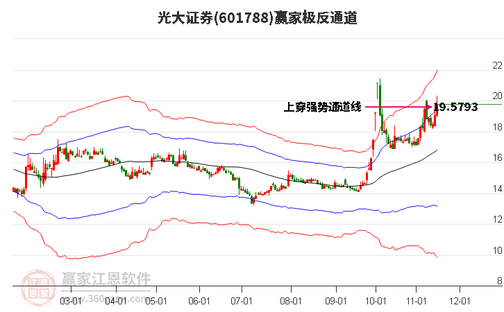 601788光大证券赢家极反通道工具