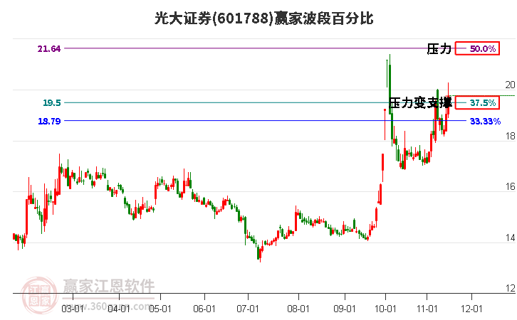 601788光大证券赢家波段百分比工具