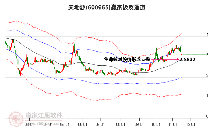 600665天地源赢家极反通道工具