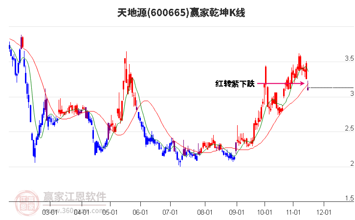 600665天地源赢家乾坤K线工具