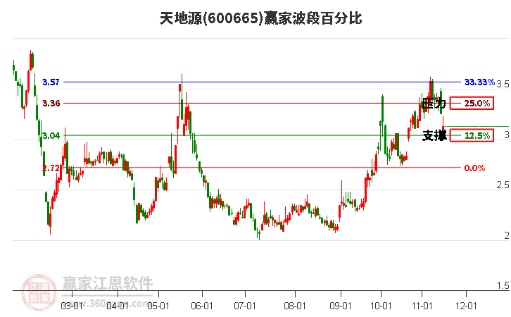 600665天地源赢家波段百分比工具