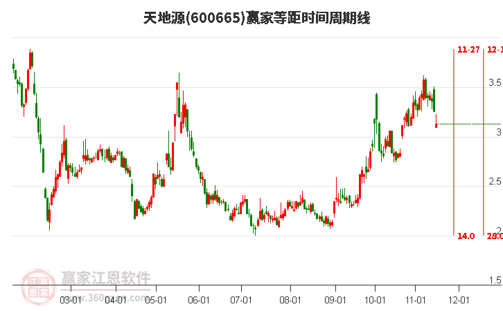 600665天地源赢家等距时间周期线工具