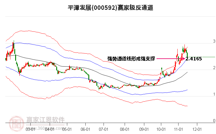 000592平潭发展赢家极反通道工具