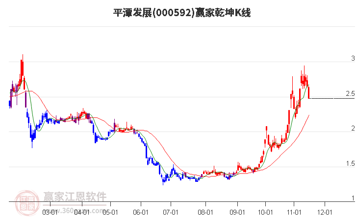 000592平潭发展赢家乾坤K线工具