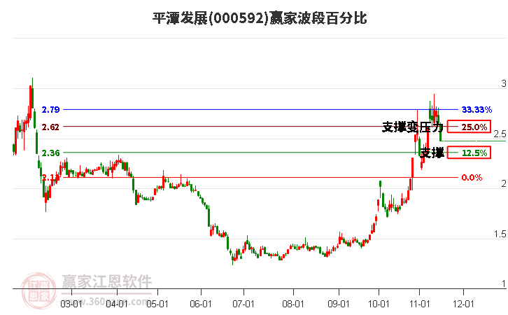 000592平潭发展赢家波段百分比工具