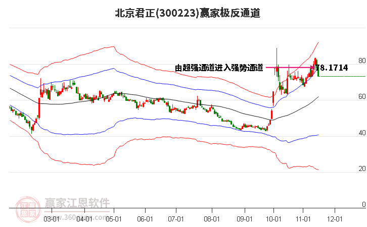 300223北京君正赢家极反通道工具