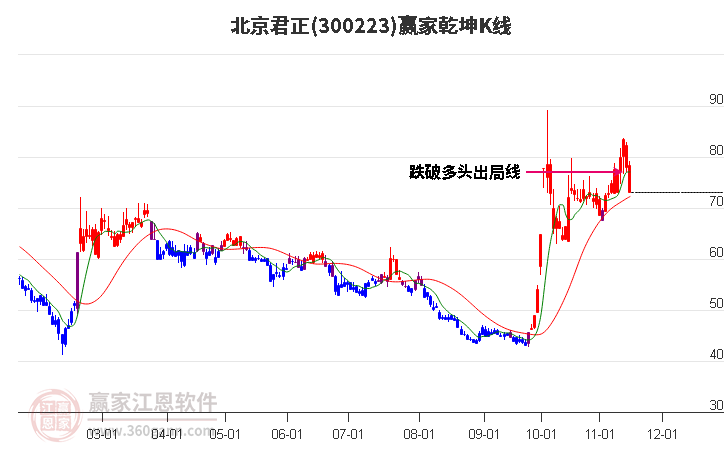 300223北京君正赢家乾坤K线工具