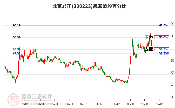 300223北京君正赢家波段百分比工具