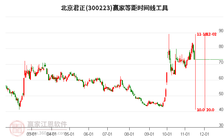 300223北京君正赢家等距时间周期线工具