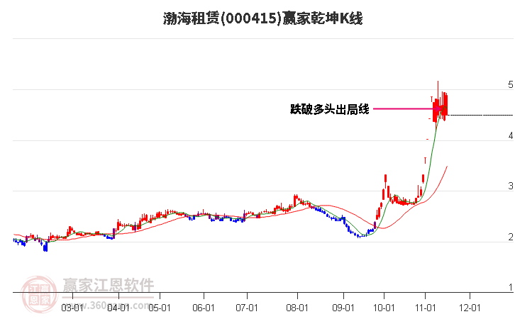 000415渤海租赁赢家乾坤K线工具