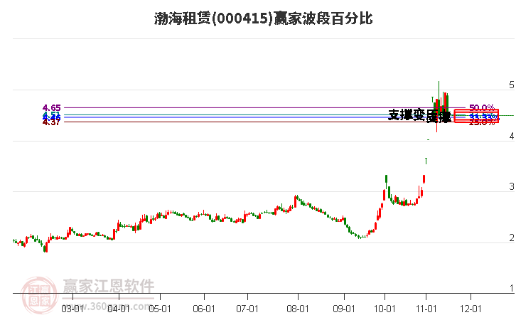 000415渤海租赁赢家波段百分比工具