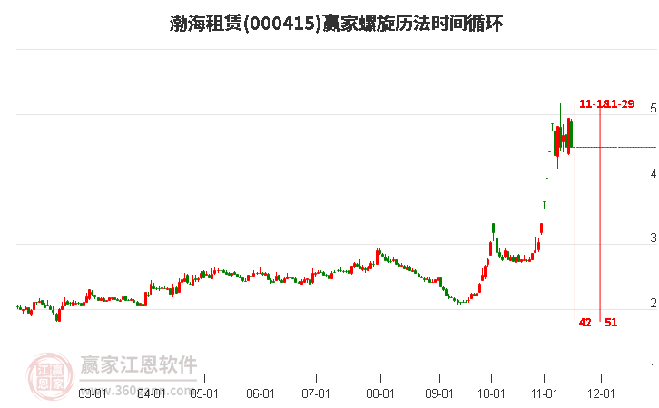 000415渤海租赁赢家螺旋历法时间循环工具