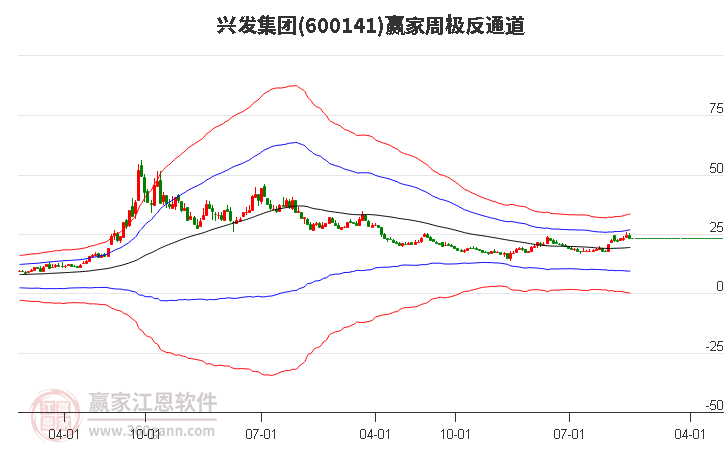 兴发集团