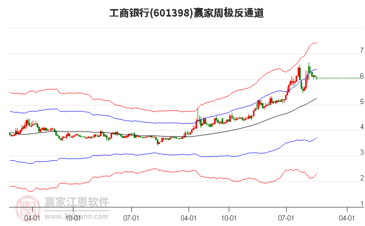 工商銀行