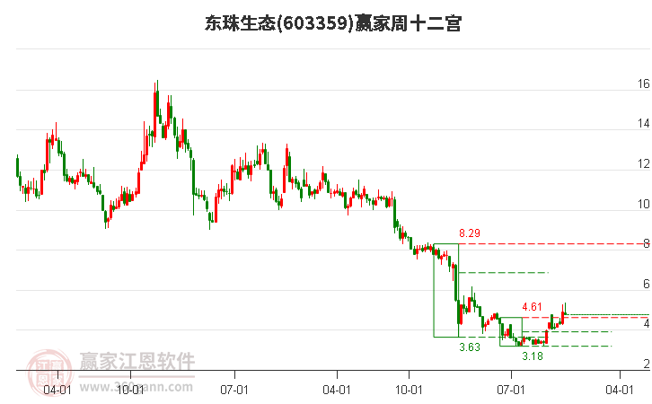 環(huán)保+水利+碳交易+破凈股 東珠生態(tài)觸及漲停