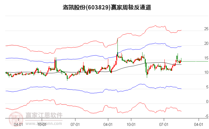 洛凱股份