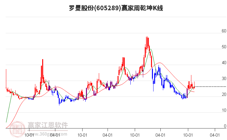 羅曼股份