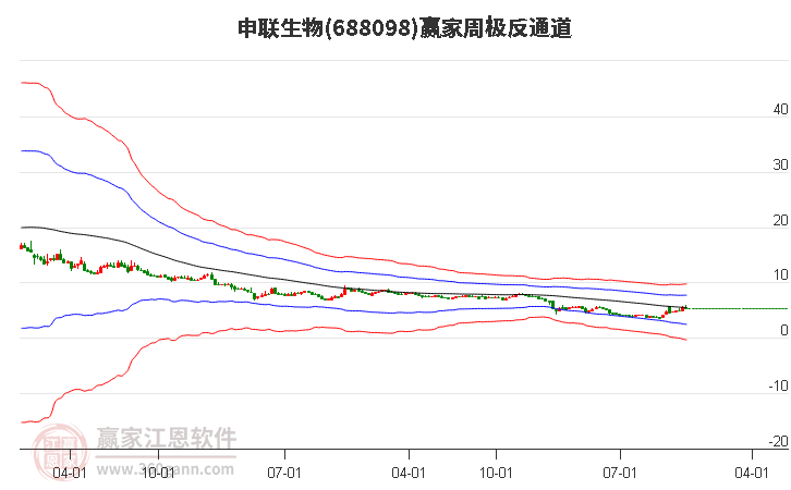 申聯生物