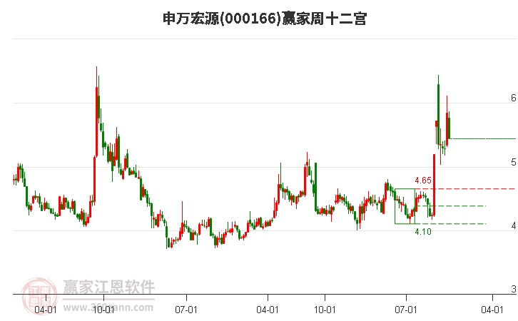 申萬宏源 申萬宏源