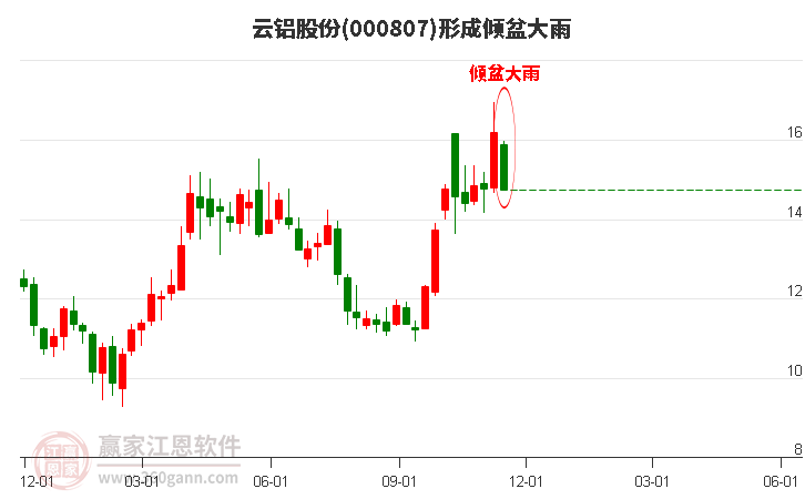 云鋁股份 云鋁股份