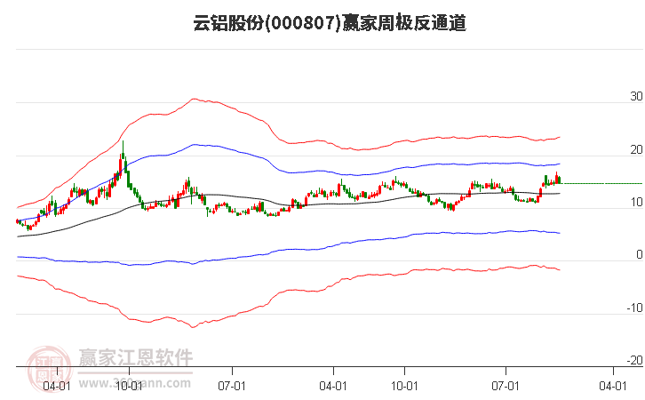云鋁股份 云鋁股份