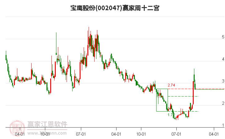 寶鷹股份 寶鷹股份