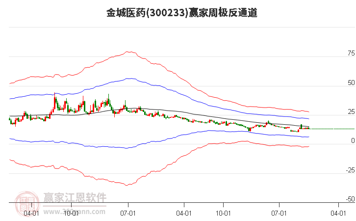 金城醫(yī)藥 金城醫(yī)藥