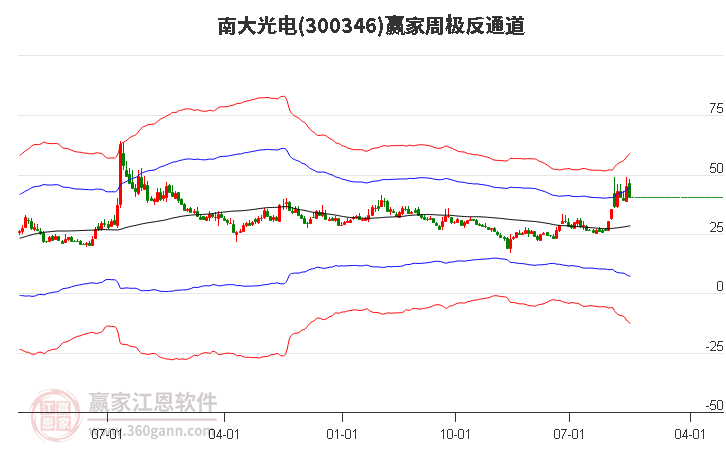 南大光電 南大光電