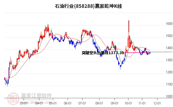 858288石油贏家乾坤K線工具