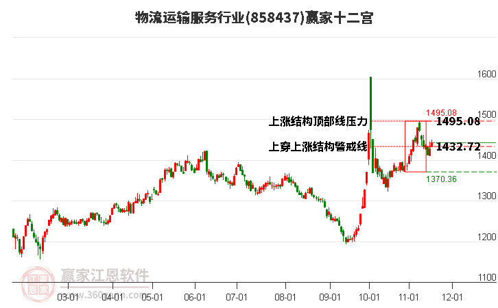 858437物流運(yùn)輸服務(wù)贏家十二宮工具 858437物流運(yùn)輸服務(wù)贏家十二宮工具