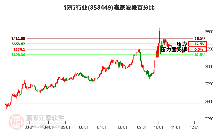 銀行行業贏家波段百分比工具