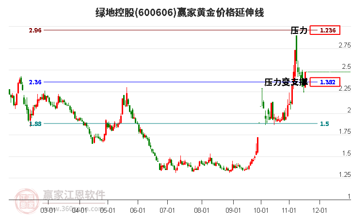 600606綠地控股黃金價格延伸線工具