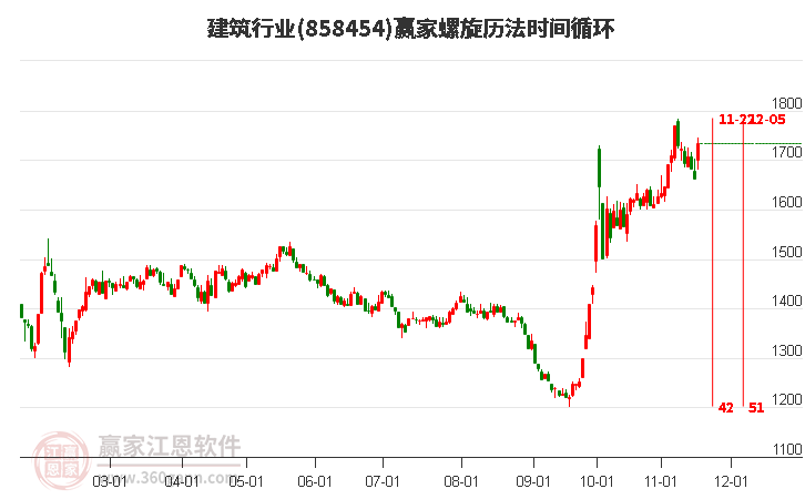 建筑行業(yè)螺旋歷法時間循環(huán)工具