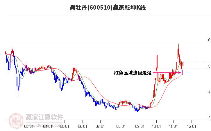 600510黑牡丹贏家乾坤K線工具