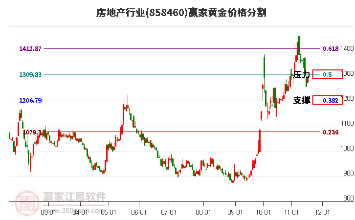 房地產(chǎn) 房地產(chǎn)