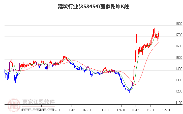 858454建筑贏家乾坤K線工具