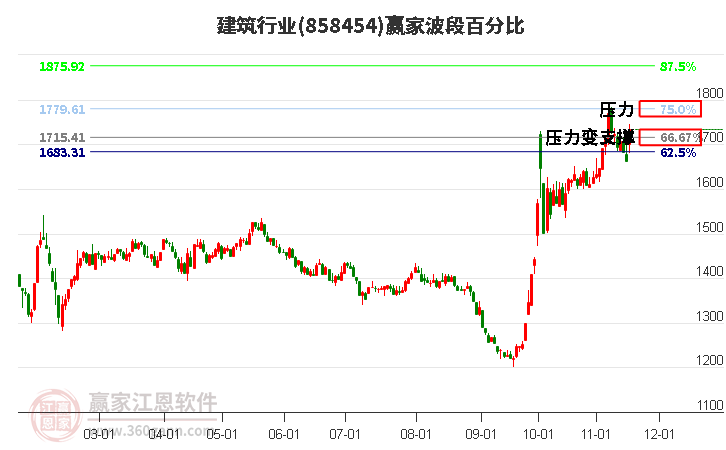 建筑行業(yè)波段百分比工具