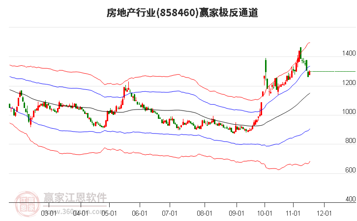 858460房地產(chǎn)贏家極反通道工具