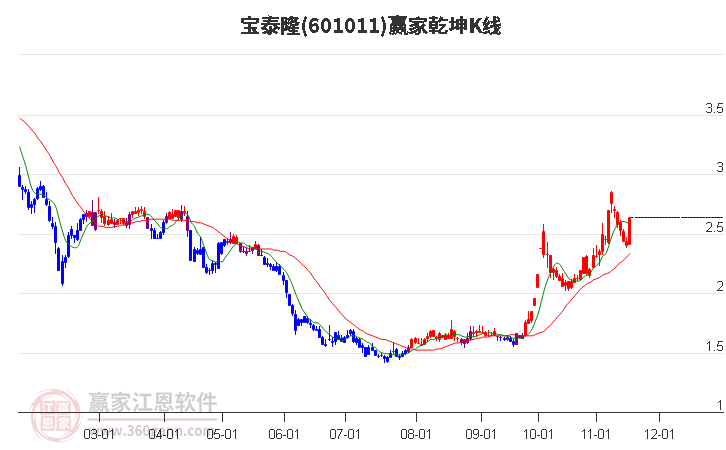 601011寶泰隆贏家乾坤K線工具