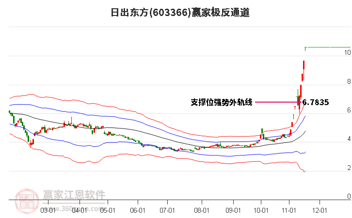 603366日出東方贏家極反通道工具