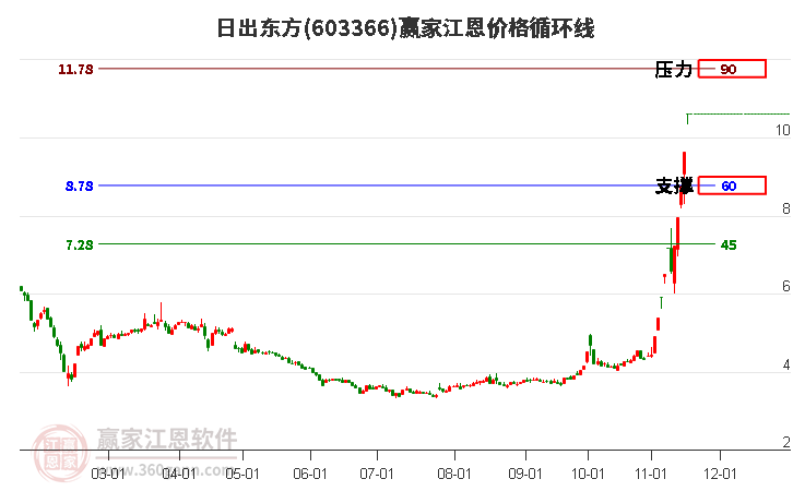 603366日出東方江恩價格循環(huán)線工具