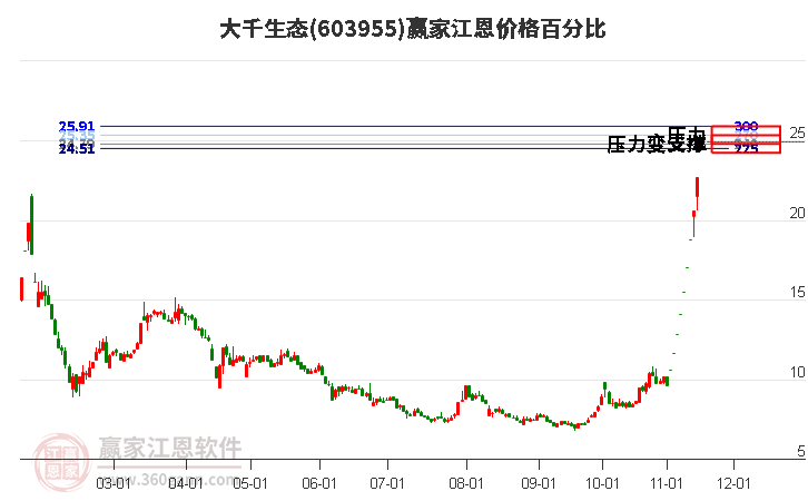 603955大千生態(tài)江恩價格百分比工具 603955大千生態(tài)江恩價格百分比工具