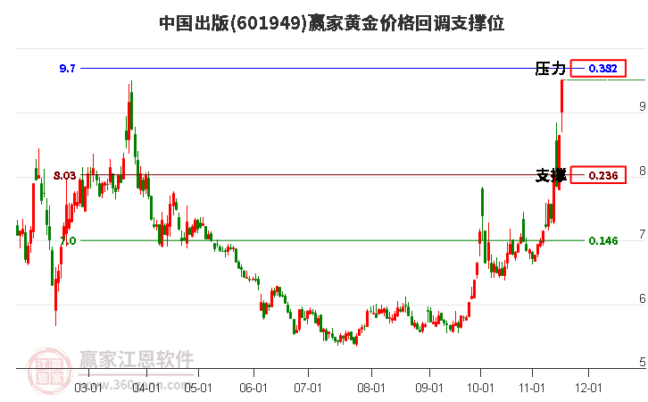 601949中國出版黃金價格回調(diào)支撐位工具 601949中國出版黃金價格回調(diào)支撐位工具