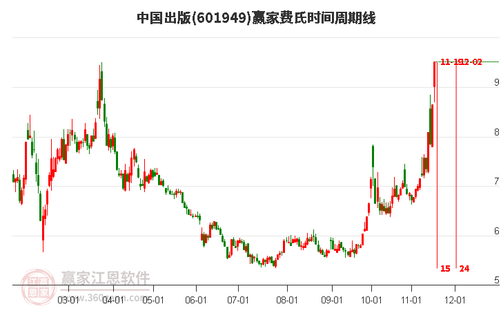 601949中國出版費氏時間周期線工具 601949中國出版費氏時間周期線工具