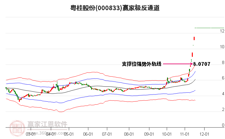 000833粵桂股份贏家極反通道工具