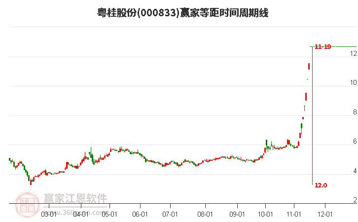 000833粵桂股份等距時(shí)間周期線工具