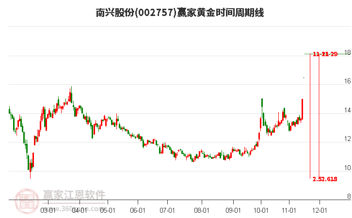 002757南興股份黃金時(shí)間周期線工具