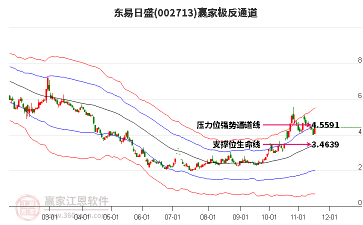 002713東易日盛贏家極反通道工具
