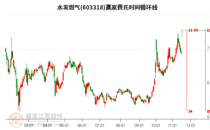 603318水發(fā)燃?xì)赓M(fèi)氏時(shí)間循環(huán)線工具